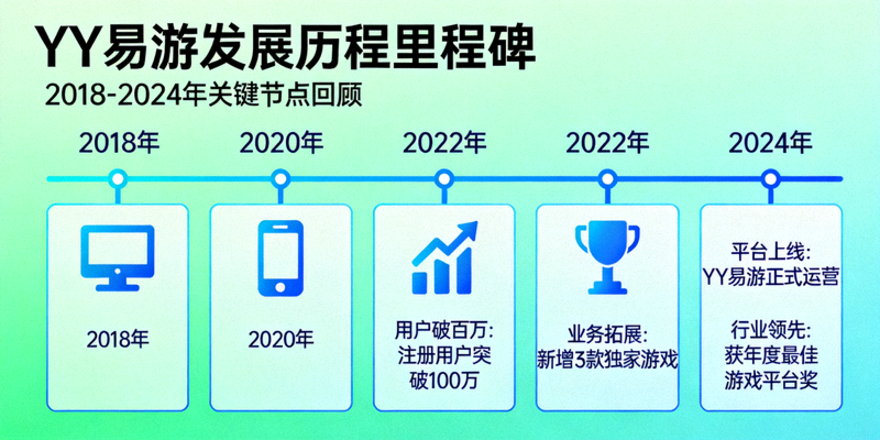 YY易游发展历程里程碑展示图表